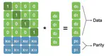 Reproducible Evaluation of Multi-level Erasure Coding