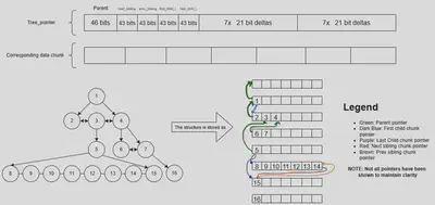 Overview of the HHDS tree book-keeping